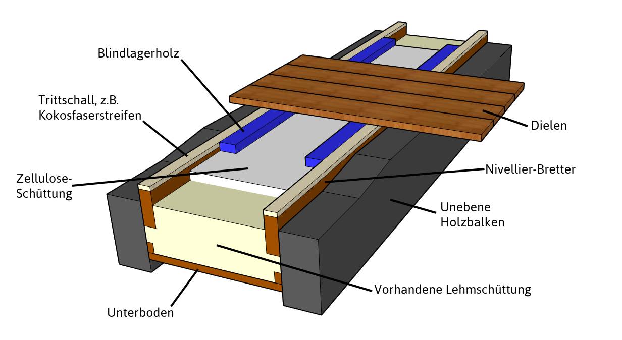 Grafik eines Holzbalkendecken-Bodensystems mit Dämmung, Trittschalldämmung, Schallentkopplung, Nivellierung und Massivholz-Dielen